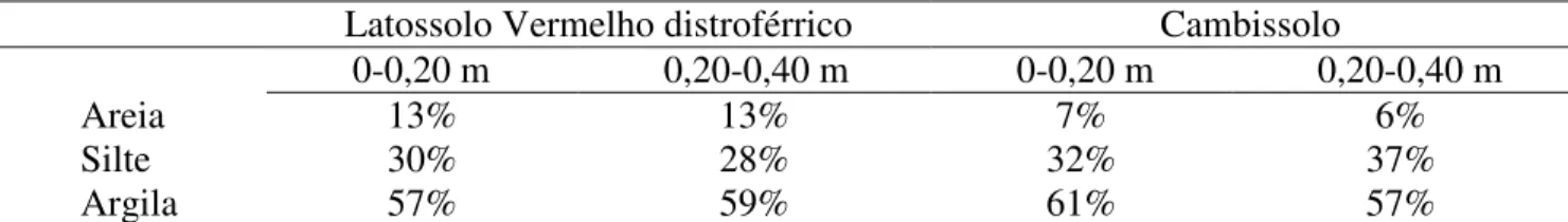TABELA 1. Características texturais dos solos Latossolo Vermelho distroférrico e Cambissolo, nas  camadas de 0-0,20 m e 0,20-0,40 m