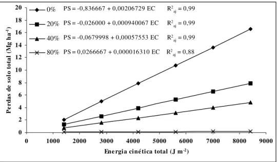 FIGURA 3.  Perda  de  solo  total  em  função  da  energia  cinética  total  acumulada  e  porcentagem  de  cobertura do solo, para a intensidade de precipitação de 60 mm h -1 
