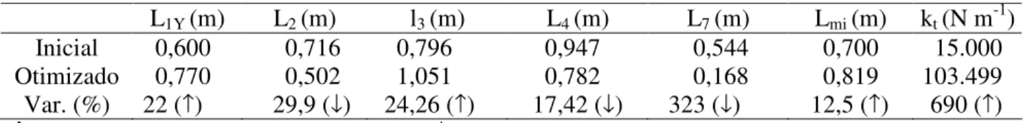 TABELA 4. Variáveis de projeto antes e depois do processo de otimização apenas com mola