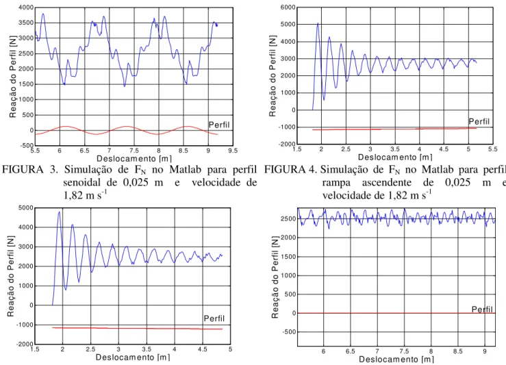 FIGURA  3.  Simulação  de  F N   no  Matlab  para  perfil 