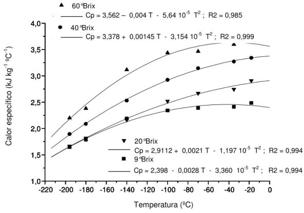 FIGURA 8. Curvas do calor específico da polpa de cajá para baixas temperaturas e diferentes teores de  sólidos solúveis totais (   9°Brix;  20°Brix;   40°Brix e  60°Brix)