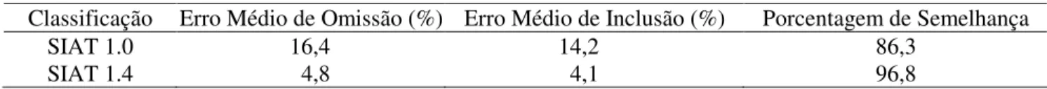 TABELA 4. Resultados do teste comparativo 