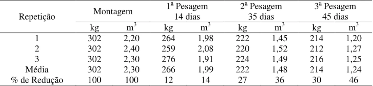 TABELA 2. Redução de volume e peso na massa de compostagem. 