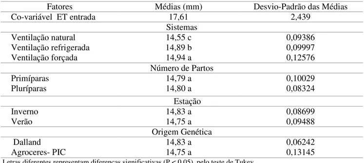 TABELA 4. Médias da covariância da espessura de toucinho (ET).  