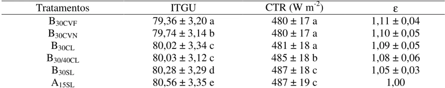 TABELA  3.  Valores  médios  e  desvios-padrão  do  índice  de  temperatura  do  globo  negro  e  umidade  (ITGU),  carga  térmica  de  radiação  (CTR)  e  efetividade  (ε)  determinados  para  os  tratamentos testados (Tabela 1)