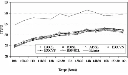 FIGURA 3. Médias de índice de temperatura do globo negro e umidade  (ITGU), correspondente  ao  nível das aves, em função dos horários de observações