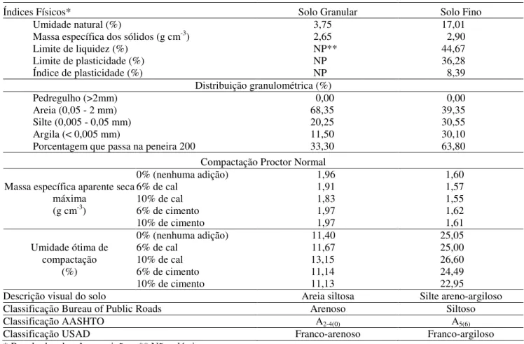 TABELA 1. Características físico-mecânicas dos solos utilizados. 