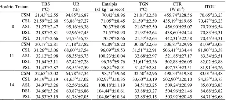 TABELA 1. Valores médios e respectivos desvios-padrão de TBS, UR, entalpia, TGN, CTR e ITGU  nos horários de coleta para todos os tratamentos (CSM: cimento-celulose/sombra; ASL:  cimento-amianto/sol;  CSL:  cimento-celulose/sol;  DSL:  telhado  duplo/sol; 