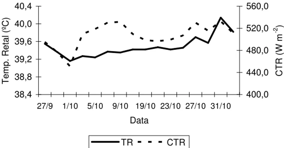 FIGURA  4.  Valores  médios  de  temperatura  retal  (TR)  e  carga  térmica  radiante  (CTR)  nos  dias  de  coleta