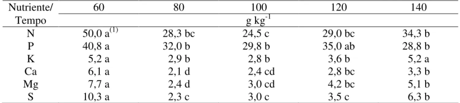TABELA 2. Teores de macronutrientes no fruto de pimentão aos 60; 80; 100; 120 e 140 dias após o  transplantio de mudas