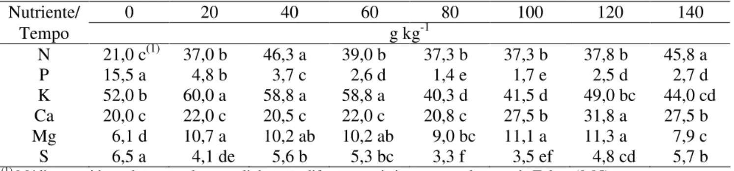 TABELA 3. Teores de macronutrientes na folha da planta de pimentão no transplantio: (0); 20; 40; 60;  80; 100; 120 e 140 dias após o transplantio de mudas