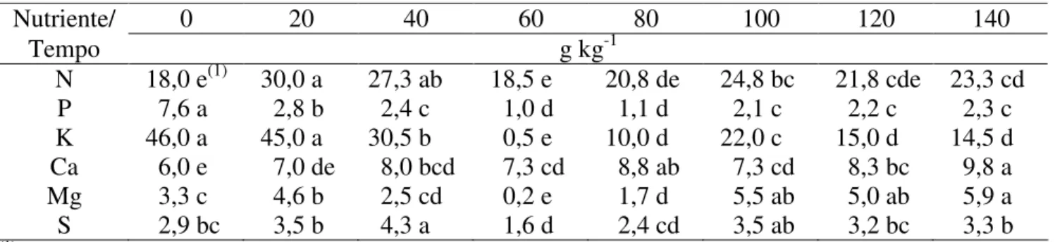 TABELA 5. Teores de macronutrientes na raiz da planta de pimentão no transplantio: (0); 20; 40; 60;  80; 100; 120 e 140 dias após o transplantio de mudas