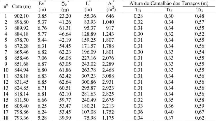 TABELA 1. Relação dos terraços locados, cota de locação, comprimento, área de influência e altura  dos  terraços  para  condições  de  dimensionamento,  considerando  a  cultura  do  feijão  e  diferentes taxas de infiltração de água no solo