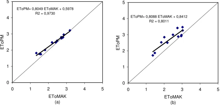 FIGURA 1. Regressão  linear  entre  valores  diários  da  evapotranspiração  de  referência  (ETo),  em  mm dia -1 , estimados segundo o método de Penman-Monteith (PM), em relação ao método  de Makkink, para a região de Araraquara - SP