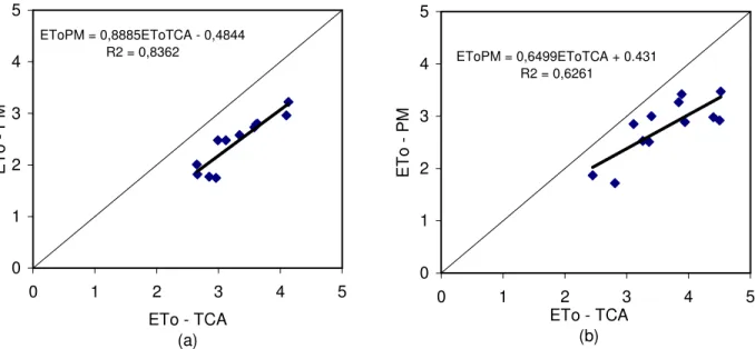 FIGURA 3. Regressão  linear  entre  valores  diários  da  evapotranspiração  de  referência  (ETo),  em  mm dia -1 , estimados segundo o método de Penman-Monteith (PM), em relação ao método  do  Tanque  Classe  A,  para  a  região  de  Araraquara  -  SP;  