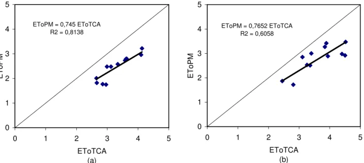 FIGURA 4. Regressão linear, sem intercepto, entre valores diários da evapotranspiração de referência  (ETo), em mm dia -1 , estimados segundo o método de Penman-Monteith (PM), em relação  ao método do Tanque Classe A, para a região de Araraquara - SP