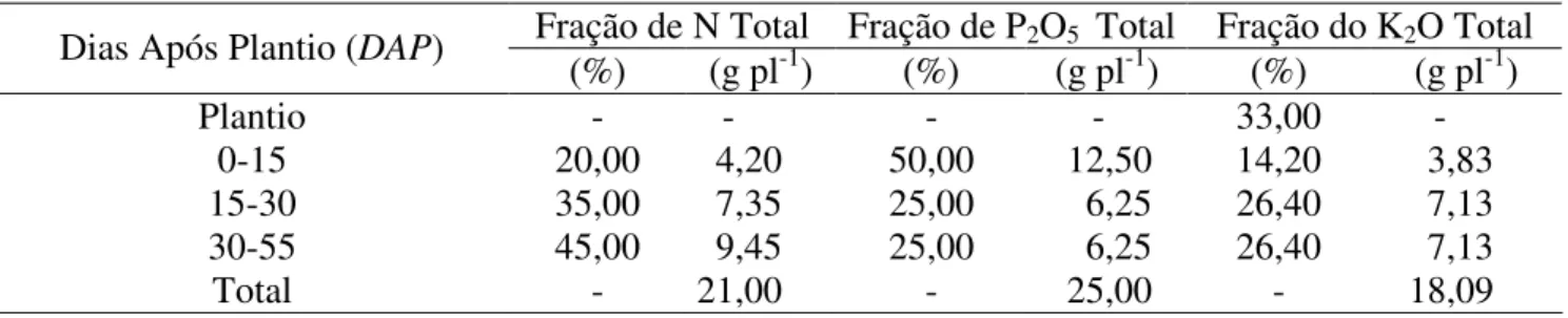 TABELA  2.  Distribuição  de  nitrogênio,  fósforo  e  potássio  ao  longo  do  ciclo  do  meloeiro  para  os   tratamentos fertirrigados