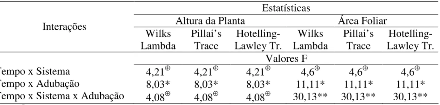 TABELA 3. Análise multivariável da altura de plantas e área foliar de meloeiro rendilhado