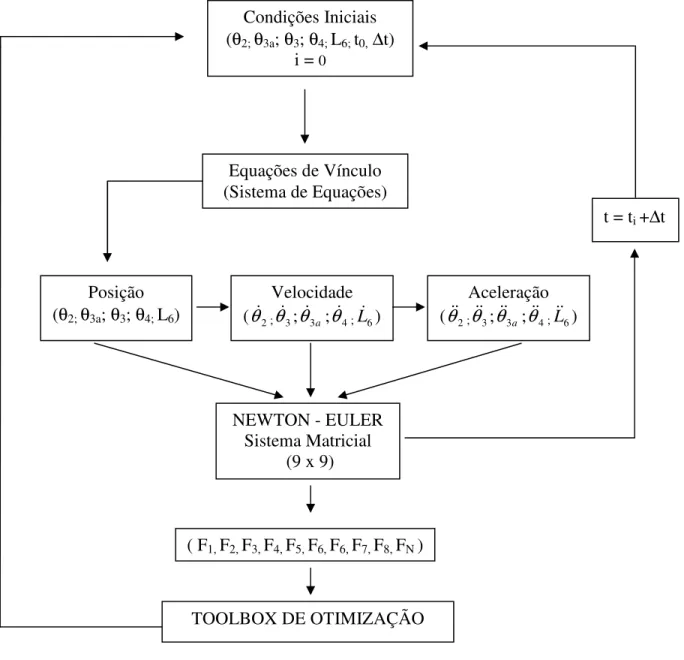 FIGURA 2. Fluxograma  do  programa  de  otimização  implementado  pelo  programa  computacional  científico Matlab