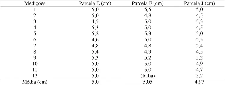 TABELA 3. Profundidade da deposição das sementes com 12 medições (sementes) em 2 m para cada  parcela