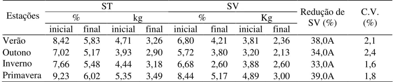 TABELA 2. Sólidos totais (ST) e sólidos voláteis (SV), em porcentagem e em massa, e redução dos  SV,  em  porcentagem,  após  a  biodigestão  anaeróbia  dos  dejetos  obtidos  durante  os  períodos de verão, outono, inverno e primavera