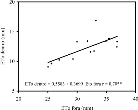 FIGURA 1. Equação de regressão ajustada para os valores semanais da evapotranspiração de  referência (ETo) estimados pelos tanques “Classe A” instalados dentro (Kp = 0,7) e fora  (Kp = 0,85) da casa de vegetação