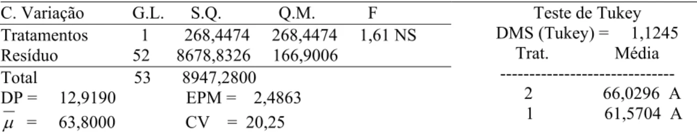 TABELA 4. Análise de variância do experimento (umidade relativa do ar) e teste de Tukey -   “software ESTAT”