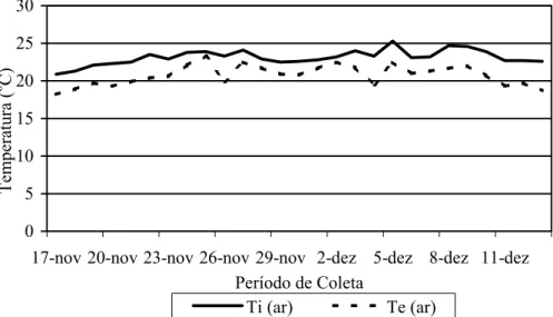 FIGURA 1. Variação da temperatura no interior da estufa plástica (Ti) e temperatura externa à estufa  plástica (Te), ao longo do período estudado