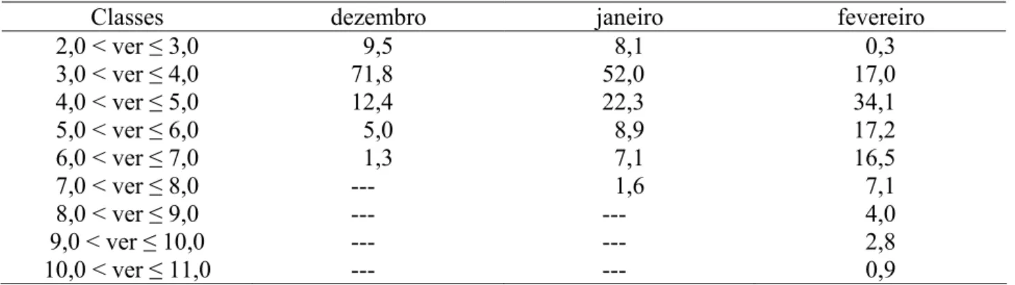 TABELA 3. Porcentagem de área ocupada com intervalos fixos de veranicos médios ponderados, em  dias, para dezembro, janeiro e fevereiro, no Estado do Rio de Janeiro