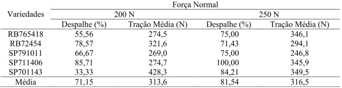 TABELA 2. Força necessária para a remoção das folhas (N) de cinco variedades de cana-de-açúcar  para diferente força normal (N) aplicada