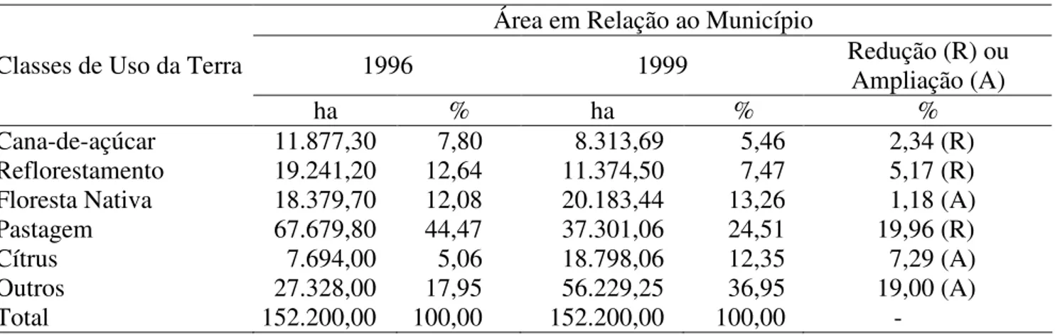 TABELA 1. Usos das terras constatados no período de 1996 a 1999. 