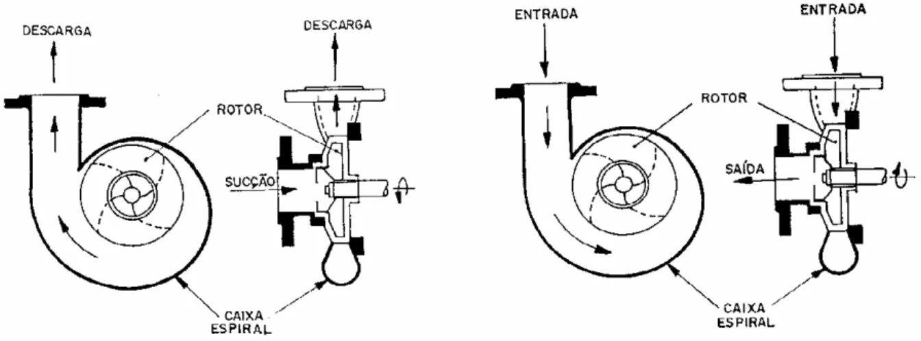 FIGURA 1. Bomba centrífuga funcionando como bomba e como turbina. Fonte: VIANA, 1987. 