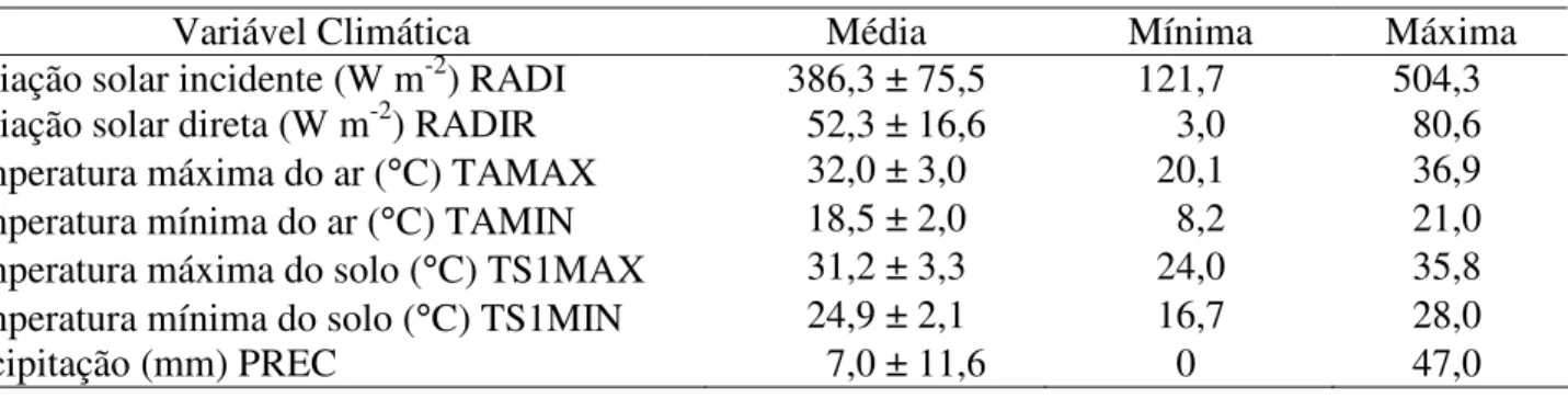TABELA 1. Medidas descritivas das variáveis ambientais selecionadas. 
