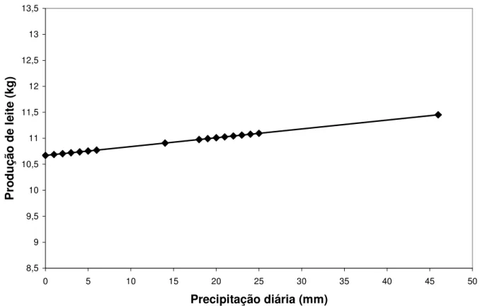 FIGURA 2. Produção estimada pelo modelo da eq.(1), em função da precipitação diária. Limite de  confiança de 95% para os coeficientes