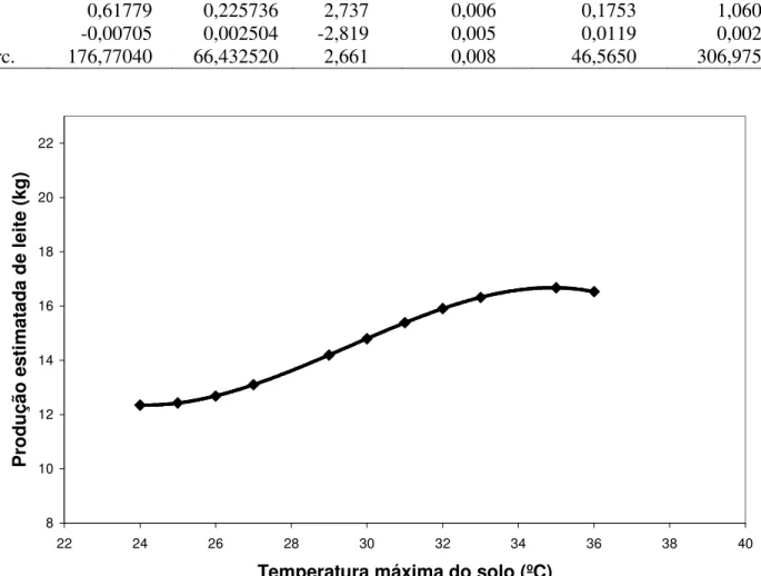 FIGURA 3. Valores preditos e observados pelo modelo da eq.(2), em função da temperatura máxima  do solo do pasto