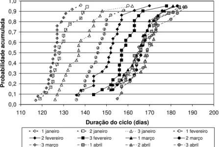 FIGURA 2. Função de probabilidade acumulada da duração do ciclo do milho “safrinha” semeado no  período de janeiro a abril, para Londrina