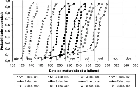 FIGURA 5. Funções  de  probabilidade  acumulada  das  datas  de  colheita  do  milho  “safrinha”,  em  24  anos de simulações, para Londrina