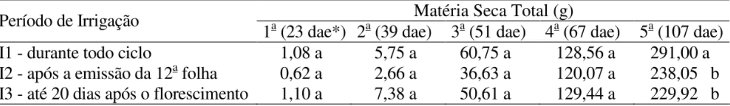 TABELA 7. Valores obtidos em cinco avaliações de matéria seca total de plantas de milho, submetidas  a três regimes de irrigação (I1, I2, I3)
