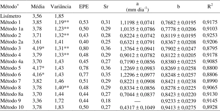 TABELA 2. Média aritmética (mm dia -1 ) e variância (mm dia -1 ) da evapotranspiração de referência medida  pelo  lisímetro  e  estimada  pela  equação  de  Penman-Monteith  (FAO56),  utilizando  os  diferentes métodos de determinação do D ar_méd 