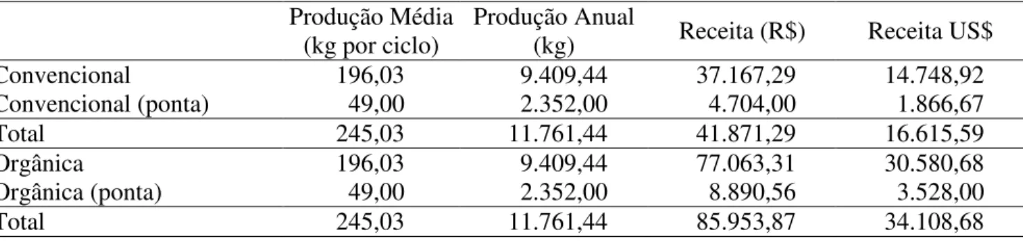 TABELA  1.  Produção  e  receita  média  de  banana-passa  da  UTPA  Batuva  considerando  a  matéria- matéria-prima obtida em cultivos convencional e orgânico e respectivas pontas