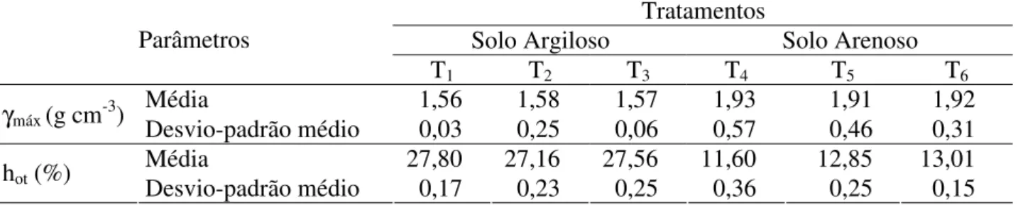 TABELA 6. Massa específica aparente seca máxima (γ máx ) e umidade ótima (h ot ) do ensaio de