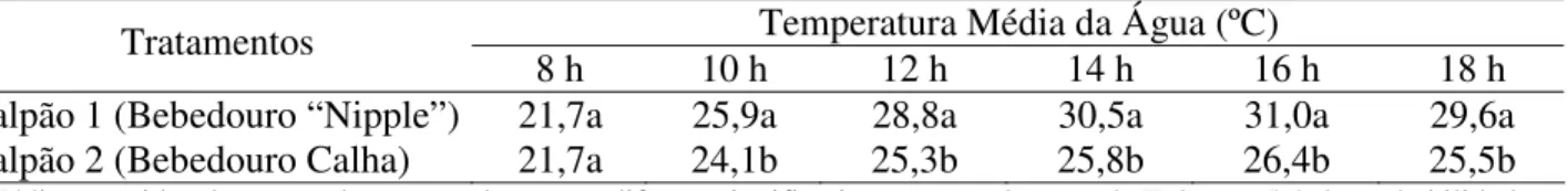 FIGURA 2. Variação da temperatura da água e do ITGU, para os sistemas “nipple” e calha, no período entre 8 h e 18 h.