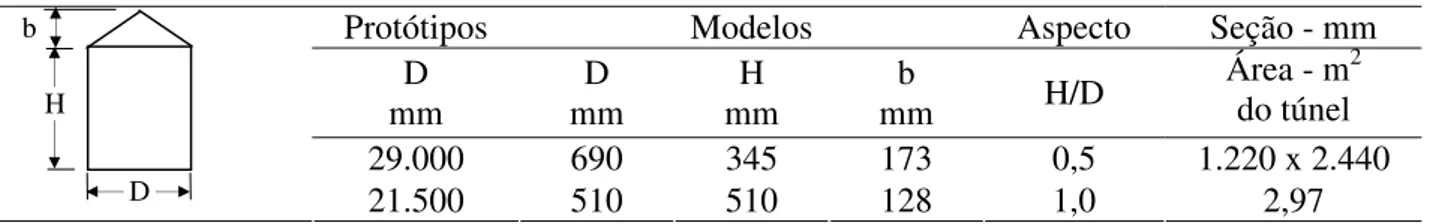 TABELA 2. Dimensões dos modelos em função dos diâmetros dos silos protótipos.