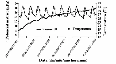 FIGURA 4. Potencial matricial e temperatura para o tensiômetro eletrônico 10, tomados de 30-9 a 10-10.