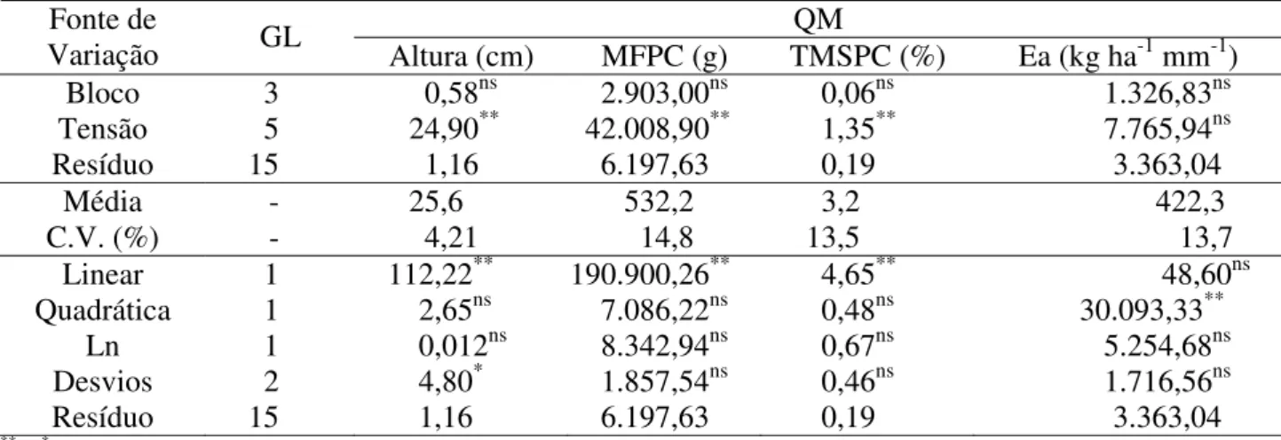 TABELA 2. Resumo da análise de variância e de regressão para altura de plantas, matéria fresca da parte comercial (MFPC), teor de matéria seca da parte comercial (TMSPC) e eficiência no uso da água (Ea) de plantas de alface.