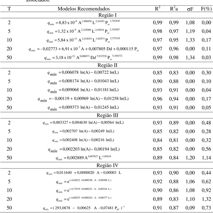 TABELA 3. Modelos de regressão recomendados para a representação da vazão específica mínima
