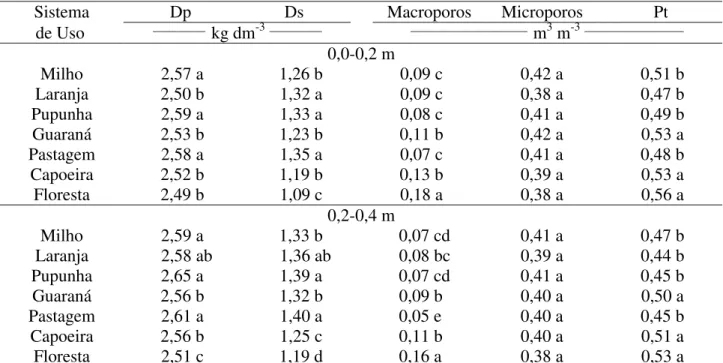 TABELA 2. Valores médios (n = 3) de densidade de partículas (Dp), densidade do solo (Ds), macroporosidade, microporosidade e porosidade total (Pt) nos sistemas de uso e manejo, em duas profundidades.