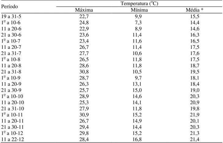TABELA 1. Valores médios de temperatura máxima, mínima e média do ar, ocorridos no período de 19-5 a 22-12-1995, sob cultivo protegido, em Atibaia - SP.