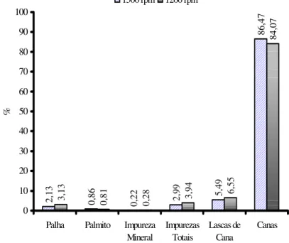 FIGURA 2. Valores médios de cana, lascas, palha, palmito, matéria estranha mineral e o total de perdas obtidos nos ensaios (%), às rotações de 1.200 e 1.500 rpm do extrator primário.