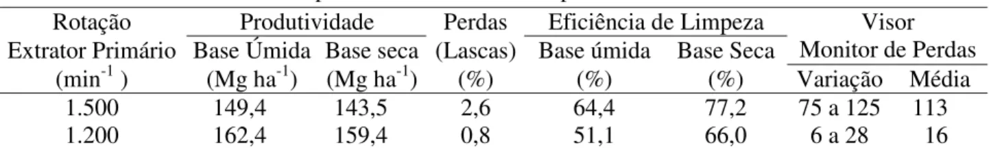 TABELA 1. Valores médios das perdas e eficiência de limpeza no extrator.